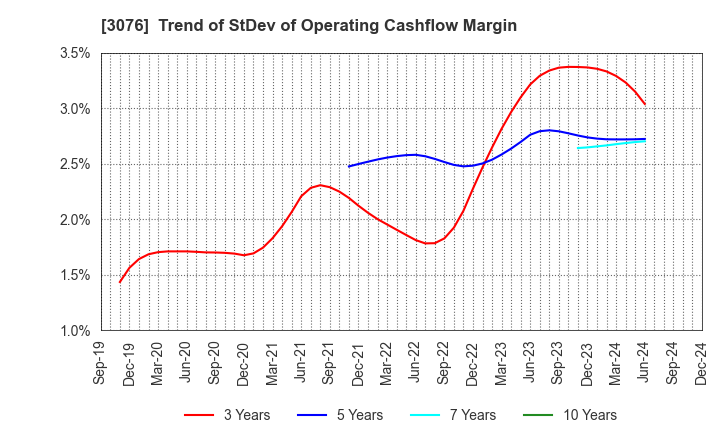 3076 Ai Holdings Corporation: Trend of StDev of Operating Cashflow Margin