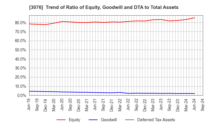 3076 Ai Holdings Corporation: Trend of Ratio of Equity, Goodwill and DTA to Total Assets