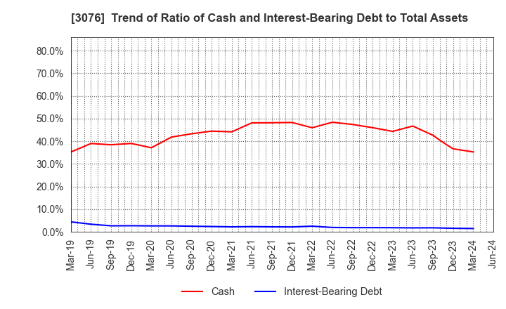 3076 Ai Holdings Corporation: Trend of Ratio of Cash and Interest-Bearing Debt to Total Assets