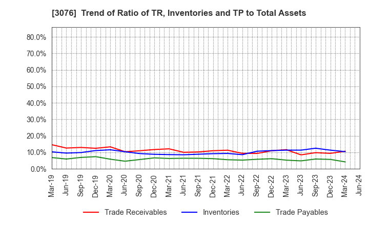 3076 Ai Holdings Corporation: Trend of Ratio of TR, Inventories and TP to Total Assets