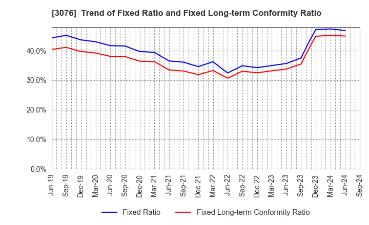 3076 Ai Holdings Corporation: Trend of Fixed Ratio and Fixed Long-term Conformity Ratio