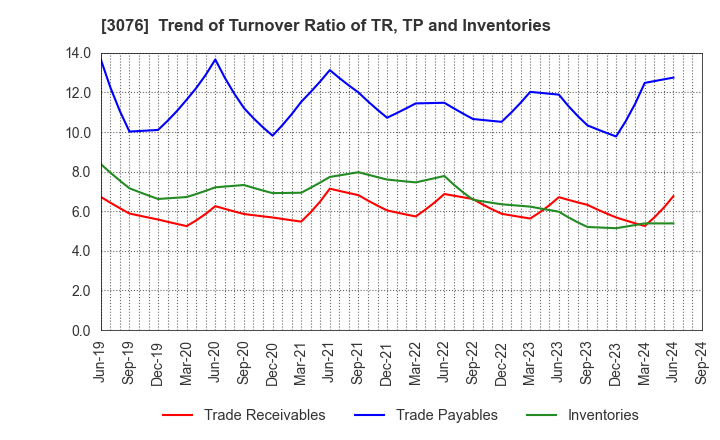 3076 Ai Holdings Corporation: Trend of Turnover Ratio of TR, TP and Inventories