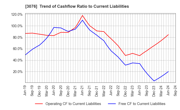 3076 Ai Holdings Corporation: Trend of Cashflow Ratio to Current Liabilities