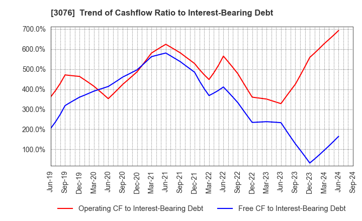 3076 Ai Holdings Corporation: Trend of Cashflow Ratio to Interest-Bearing Debt