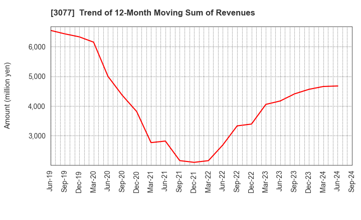 3077 Horiifoodservice Co.,Ltd.: Trend of 12-Month Moving Sum of Revenues