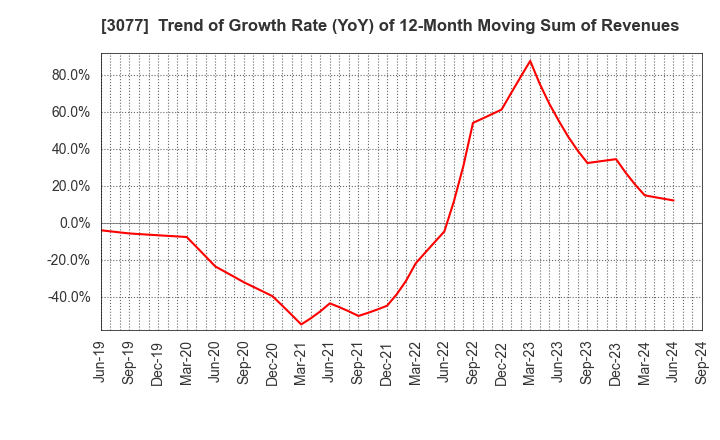 3077 Horiifoodservice Co.,Ltd.: Trend of Growth Rate (YoY) of 12-Month Moving Sum of Revenues