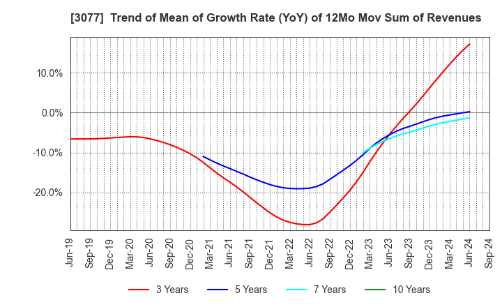 3077 Horiifoodservice Co.,Ltd.: Trend of Mean of Growth Rate (YoY) of 12Mo Mov Sum of Revenues