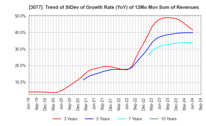 3077 Horiifoodservice Co.,Ltd.: Trend of StDev of Growth Rate (YoY) of 12Mo Mov Sum of Revenues