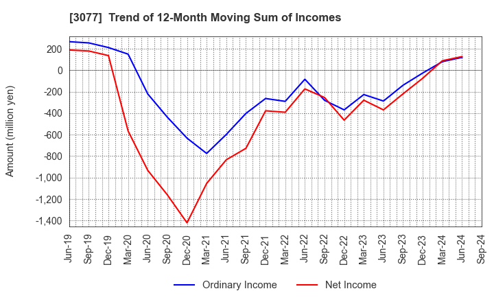 3077 Horiifoodservice Co.,Ltd.: Trend of 12-Month Moving Sum of Incomes