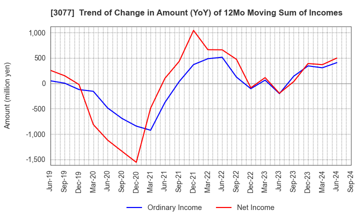 3077 Horiifoodservice Co.,Ltd.: Trend of Change in Amount (YoY) of 12Mo Moving Sum of Incomes