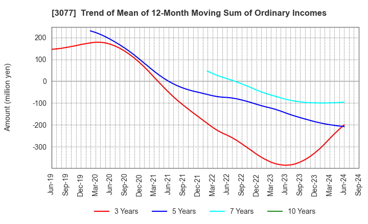 3077 Horiifoodservice Co.,Ltd.: Trend of Mean of 12-Month Moving Sum of Ordinary Incomes