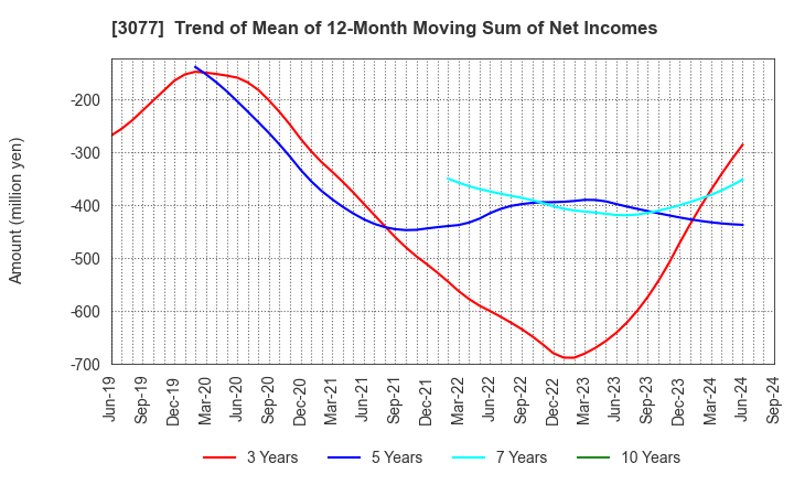 3077 Horiifoodservice Co.,Ltd.: Trend of Mean of 12-Month Moving Sum of Net Incomes