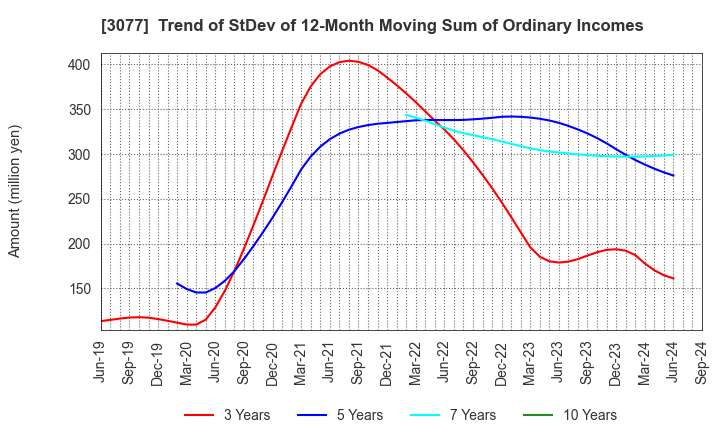 3077 Horiifoodservice Co.,Ltd.: Trend of StDev of 12-Month Moving Sum of Ordinary Incomes