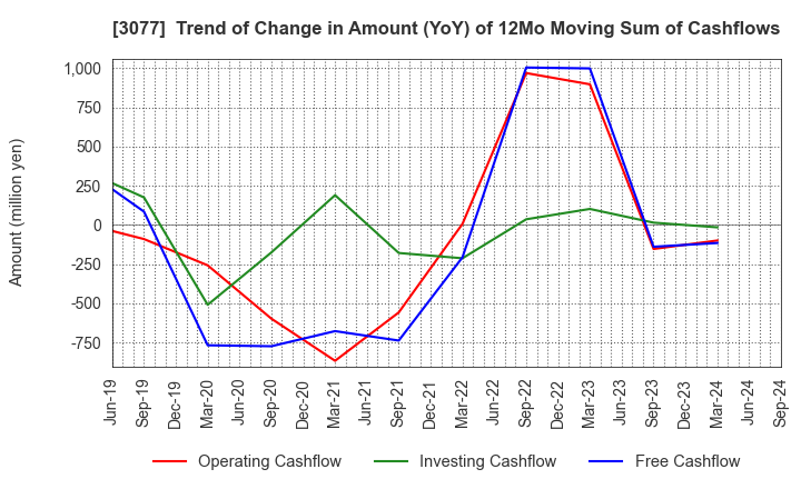 3077 Horiifoodservice Co.,Ltd.: Trend of Change in Amount (YoY) of 12Mo Moving Sum of Cashflows