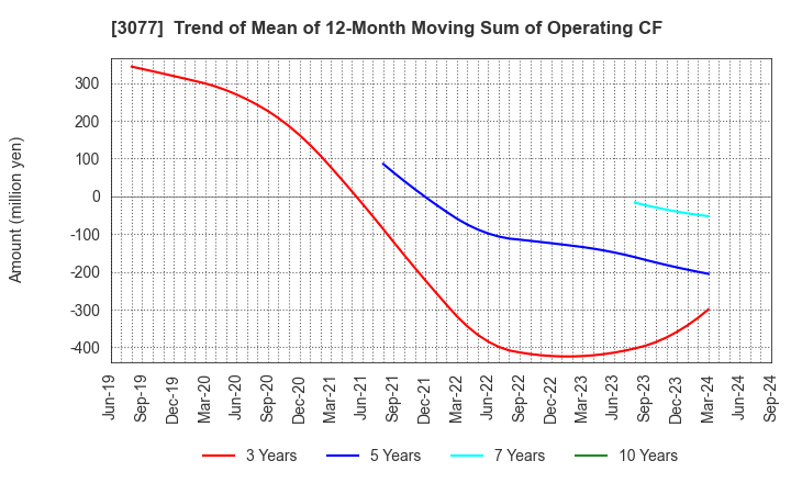 3077 Horiifoodservice Co.,Ltd.: Trend of Mean of 12-Month Moving Sum of Operating CF