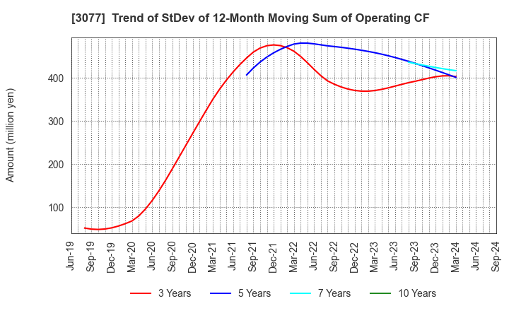 3077 Horiifoodservice Co.,Ltd.: Trend of StDev of 12-Month Moving Sum of Operating CF