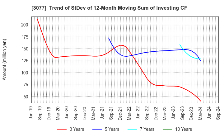 3077 Horiifoodservice Co.,Ltd.: Trend of StDev of 12-Month Moving Sum of Investing CF