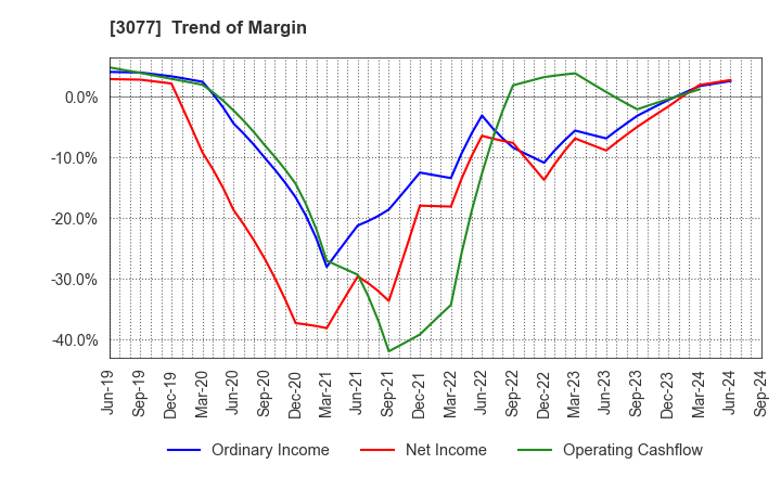 3077 Horiifoodservice Co.,Ltd.: Trend of Margin