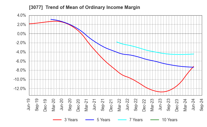 3077 Horiifoodservice Co.,Ltd.: Trend of Mean of Ordinary Income Margin