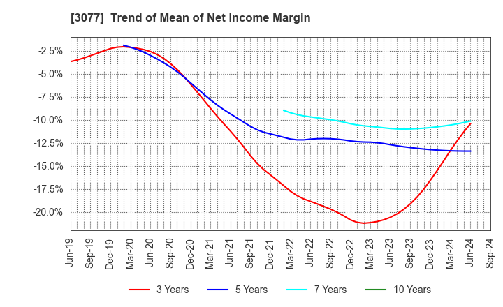 3077 Horiifoodservice Co.,Ltd.: Trend of Mean of Net Income Margin