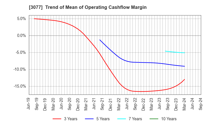 3077 Horiifoodservice Co.,Ltd.: Trend of Mean of Operating Cashflow Margin