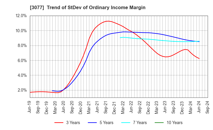 3077 Horiifoodservice Co.,Ltd.: Trend of StDev of Ordinary Income Margin