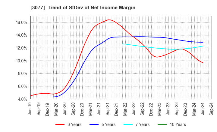 3077 Horiifoodservice Co.,Ltd.: Trend of StDev of Net Income Margin