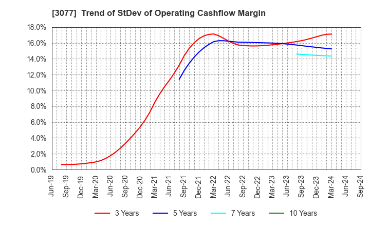 3077 Horiifoodservice Co.,Ltd.: Trend of StDev of Operating Cashflow Margin