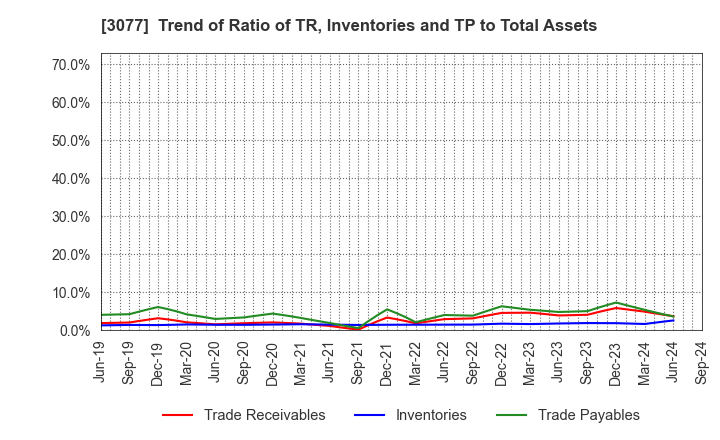 3077 Horiifoodservice Co.,Ltd.: Trend of Ratio of TR, Inventories and TP to Total Assets