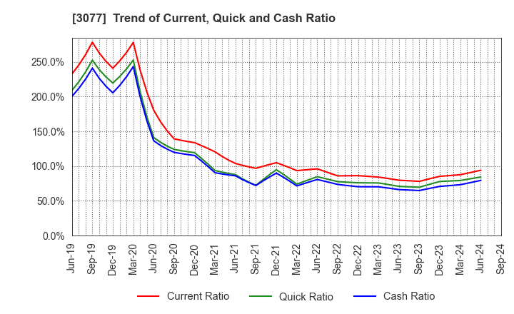 3077 Horiifoodservice Co.,Ltd.: Trend of Current, Quick and Cash Ratio