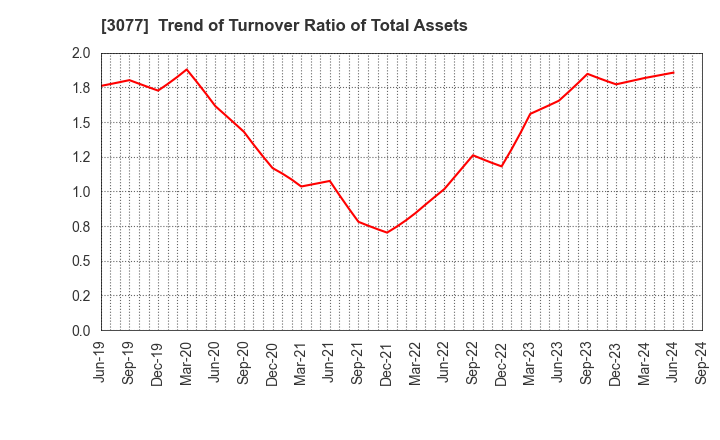 3077 Horiifoodservice Co.,Ltd.: Trend of Turnover Ratio of Total Assets