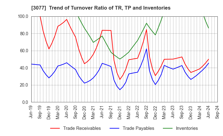 3077 Horiifoodservice Co.,Ltd.: Trend of Turnover Ratio of TR, TP and Inventories