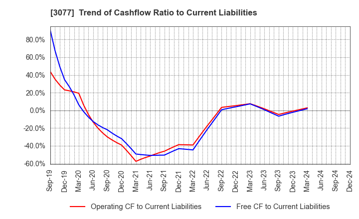 3077 Horiifoodservice Co.,Ltd.: Trend of Cashflow Ratio to Current Liabilities