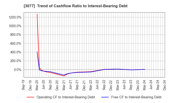 3077 Horiifoodservice Co.,Ltd.: Trend of Cashflow Ratio to Interest-Bearing Debt