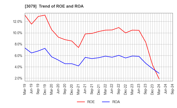 3079 DVx Inc.: Trend of ROE and ROA