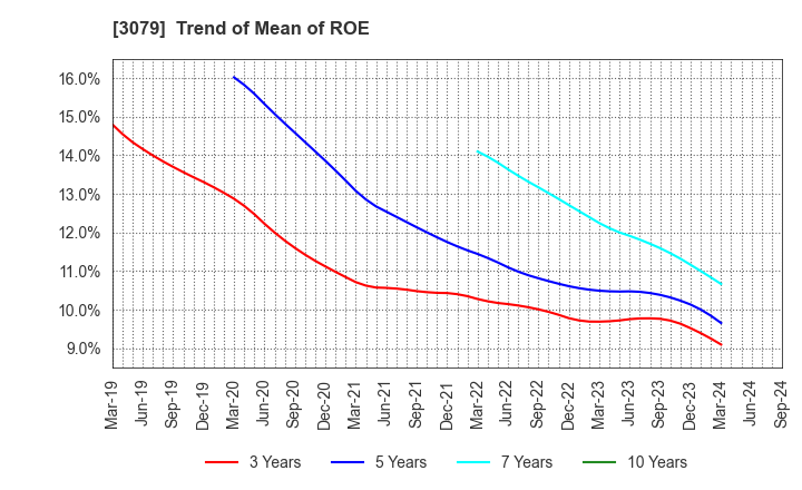 3079 DVx Inc.: Trend of Mean of ROE