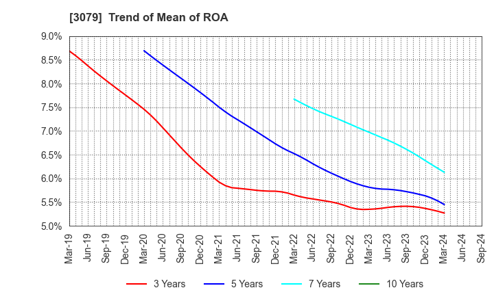3079 DVx Inc.: Trend of Mean of ROA
