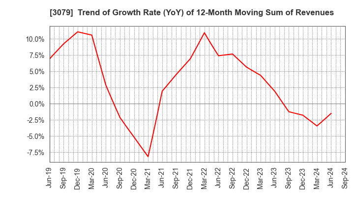 3079 DVx Inc.: Trend of Growth Rate (YoY) of 12-Month Moving Sum of Revenues