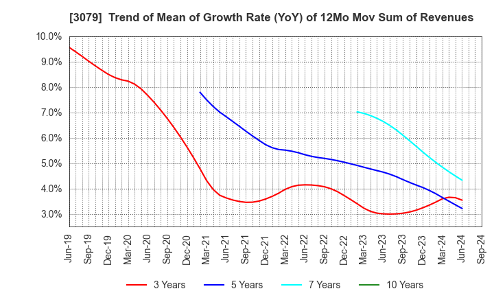 3079 DVx Inc.: Trend of Mean of Growth Rate (YoY) of 12Mo Mov Sum of Revenues