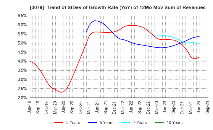 3079 DVx Inc.: Trend of StDev of Growth Rate (YoY) of 12Mo Mov Sum of Revenues