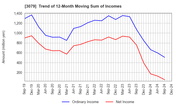 3079 DVx Inc.: Trend of 12-Month Moving Sum of Incomes