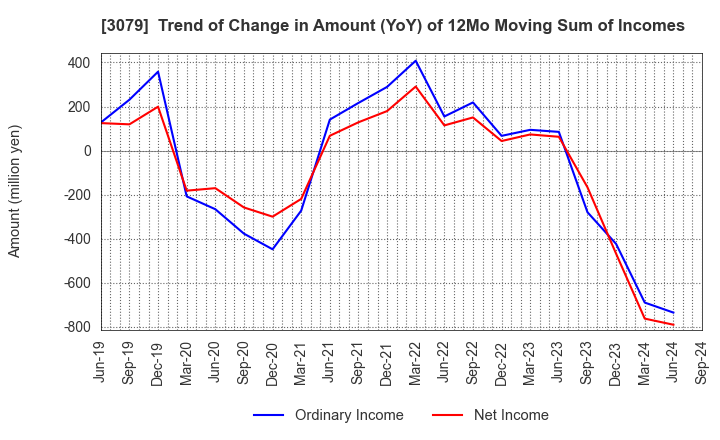 3079 DVx Inc.: Trend of Change in Amount (YoY) of 12Mo Moving Sum of Incomes