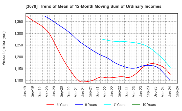 3079 DVx Inc.: Trend of Mean of 12-Month Moving Sum of Ordinary Incomes