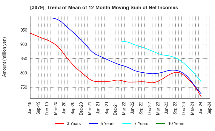 3079 DVx Inc.: Trend of Mean of 12-Month Moving Sum of Net Incomes