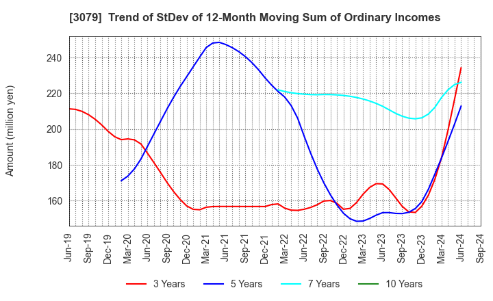 3079 DVx Inc.: Trend of StDev of 12-Month Moving Sum of Ordinary Incomes