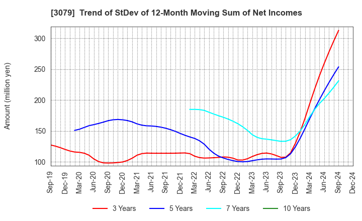 3079 DVx Inc.: Trend of StDev of 12-Month Moving Sum of Net Incomes