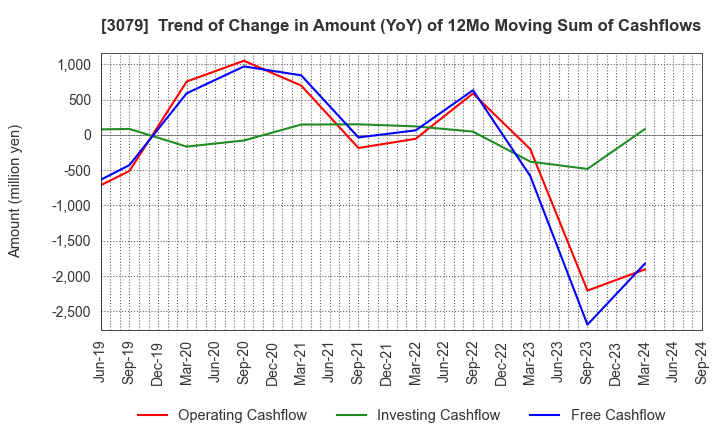 3079 DVx Inc.: Trend of Change in Amount (YoY) of 12Mo Moving Sum of Cashflows