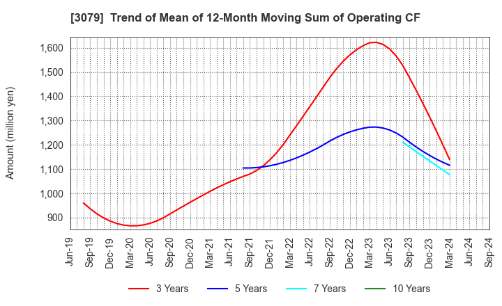 3079 DVx Inc.: Trend of Mean of 12-Month Moving Sum of Operating CF