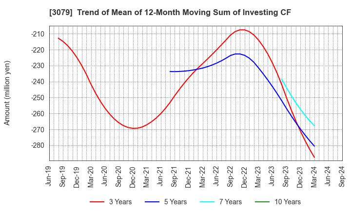 3079 DVx Inc.: Trend of Mean of 12-Month Moving Sum of Investing CF