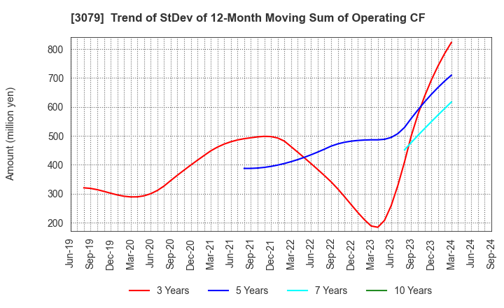 3079 DVx Inc.: Trend of StDev of 12-Month Moving Sum of Operating CF